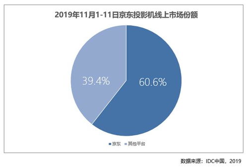 京東電腦數(shù)碼11.11三向出擊，多品類線上市場(chǎng)份額暴增