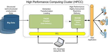 6個用于大數據分析的最佳工具及計算機系統服務支持
